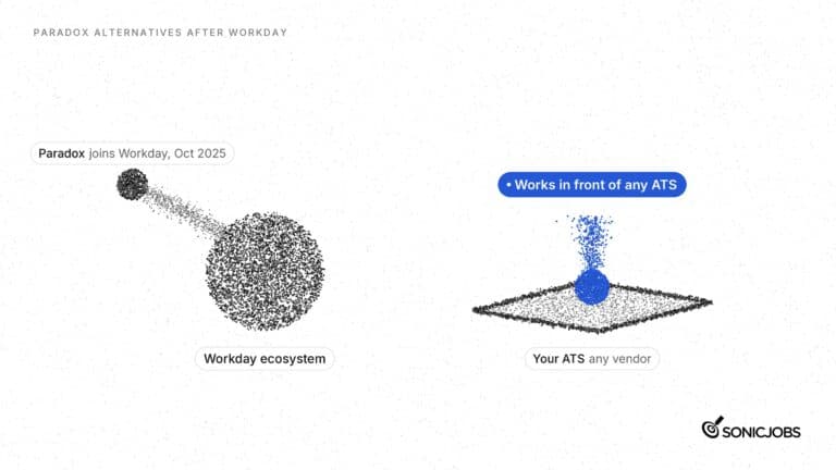 Paradox joined the Workday ecosystem in October 2025, while an ATS-independent career site layer like SonicJobs CareerGPT works in front of any ATS vendor
