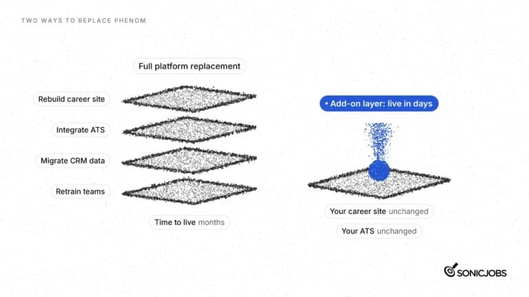 Two ways to replace Phenom: a full platform replacement that rebuilds the career site, integrates the ATS, migrates CRM data and takes months, versus an add-on layer like SonicJobs CareerGPT that goes live in days with the career site and ATS unchanged