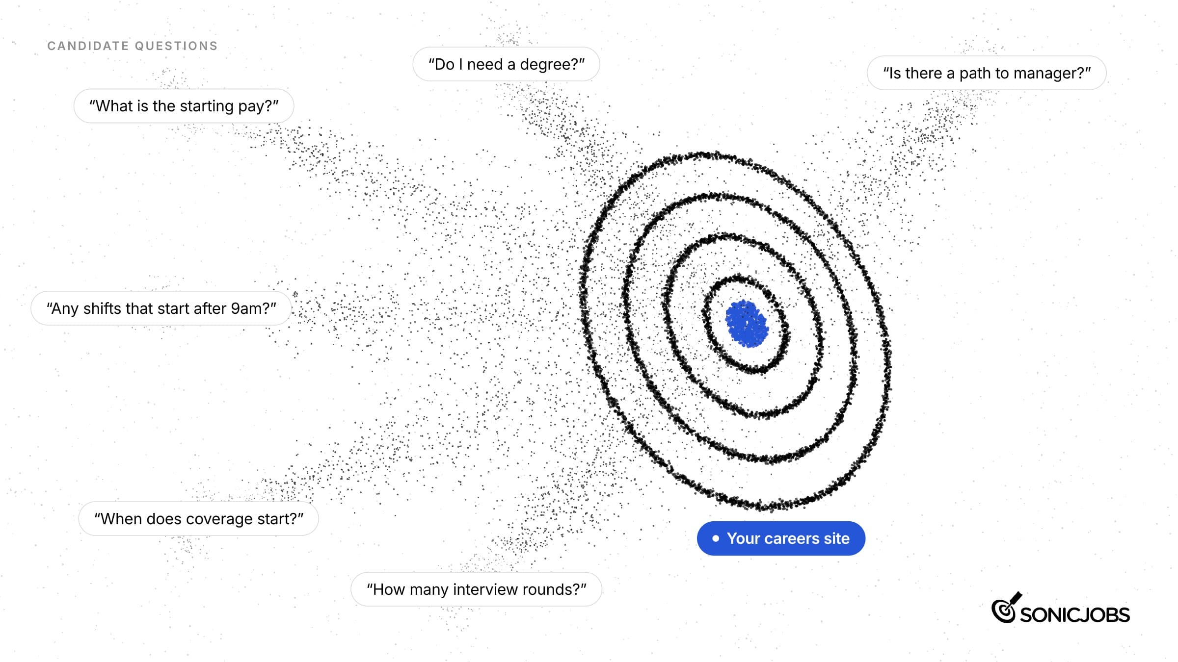 Candidate questions about pay, shifts, benefits, degrees, interviews and growth flowing into a careers site, shown as a 3D particle bullseye